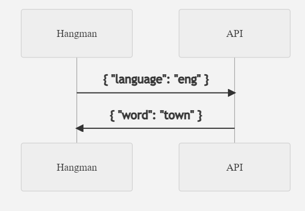 Запрос к API